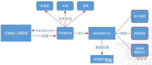以节能环保创建绿色医院的实践与探讨——节能管理服务案例鉴赏
