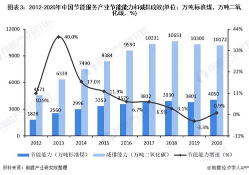 2021年中国合同能源管理行业市场现状及发展前景分析 节能管理服务引领绿色增长，未来产值规模有望达5873亿元