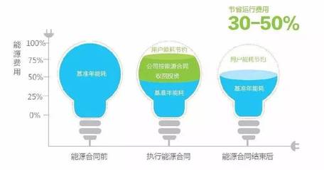 合同能源管理 多元模式驱动节能服务新生态